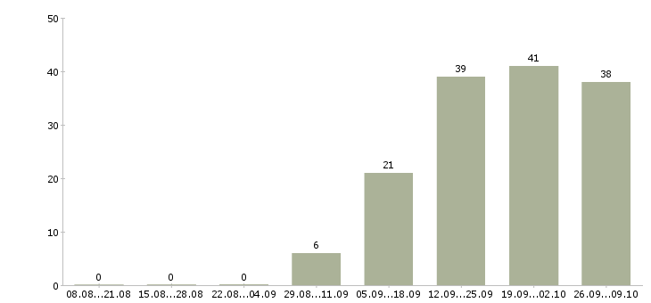 Работа менеджер для работы в интернет в Химках - Число вакансий в Химках по специальности менеджер для работы в интернет за 2 месяца