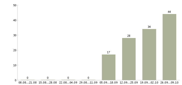 Работа разнорабочий в день в Чебоксарах - Число вакансий в Чебоксарах по специальности разнорабочий в день за 2 месяца