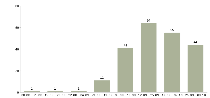 Работа сотрудники для работы на дому в Череповце - Число вакансий в Череповце по специальности сотрудники для работы на дому за 2 месяца
