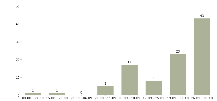 Работа сотрудник в интернете в Чехове - Число вакансий в Чехове по специальности сотрудник в интернете за 2 месяца