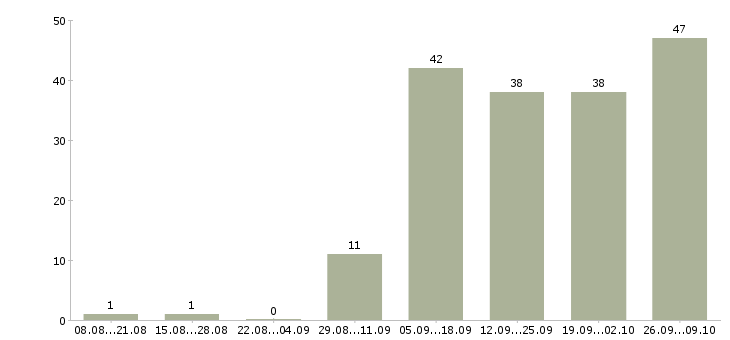 Работа интернет доход в Чите - Число вакансий в Чите по специальности интернет доход за 2 месяца