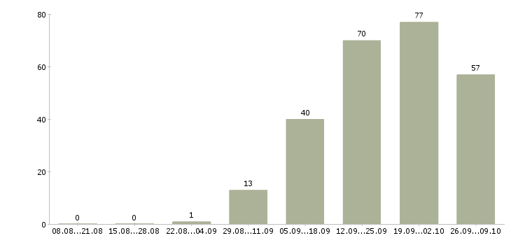 Работа грузчик график 2 2 в Ярославле - Число вакансий в Ярославле по специальности грузчик график 2 2 за 2 месяца