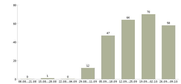 Работа специалист по обслуживанию в Ярославле - Число вакансий в Ярославле по специальности специалист по обслуживанию за 2 месяца