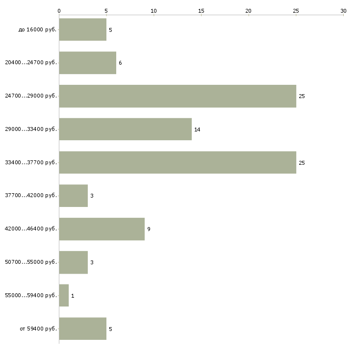 Найти работу повар на выпечку Санкт-петербург - График распределения вакансий «повар на выпечку» по зарплате