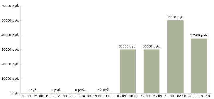 Вакансии агент по продажам страховых продуктов в Москве - Медиана зарплат агент по продажам страховых продуктов в Москве за 2 месяца