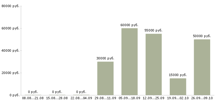 Вакансии администратор информационного центра в Москве - Медиана зарплат администратор информационного центра в Москве за 2 месяца