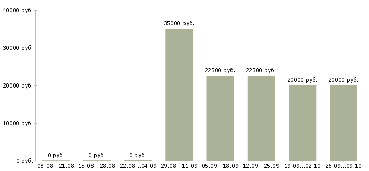 Вакансии администратор по работе с заказами Татарстан - Медиана зарплат администратор по работе с заказами Татарстан за 2 месяца