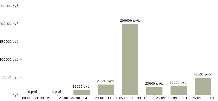 Вакансии бизнес в крупной компании в Белгороде - Медиана зарплат бизнес в крупной компании в Белгороде за 2 месяца