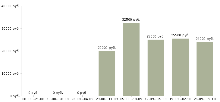 Вакансии бухгалтер в бухгалтерскую компанию Ростов-на-дону - Медиана зарплат бухгалтер в бухгалтерскую компанию Ростов-на-дону за 2 месяца