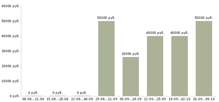 Вакансии бухгалтер по ос и тмц в Москве - Медиана зарплат бухгалтер по ос и тмц в Москве за 2 месяца