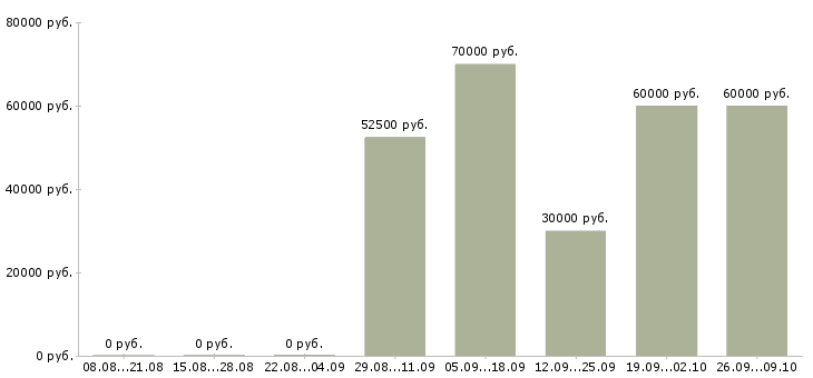 Вакансии бухгалтер по тмц и ос в Москве - Медиана зарплат бухгалтер по тмц и ос в Москве за 2 месяца