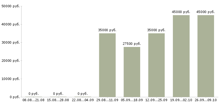 Вакансии бухгалтер по учету дебиторской задолженности Санкт-петербург - Медиана зарплат бухгалтер по учету дебиторской задолженности Санкт-петербург за 2 месяца