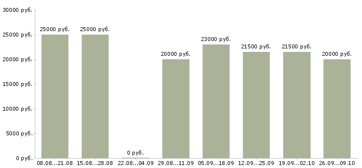 Вакансии в интернет магазин требуется менеджер в Новосибирске - Медиана зарплат в интернет магазин требуется менеджер в Новосибирске за 2 месяца