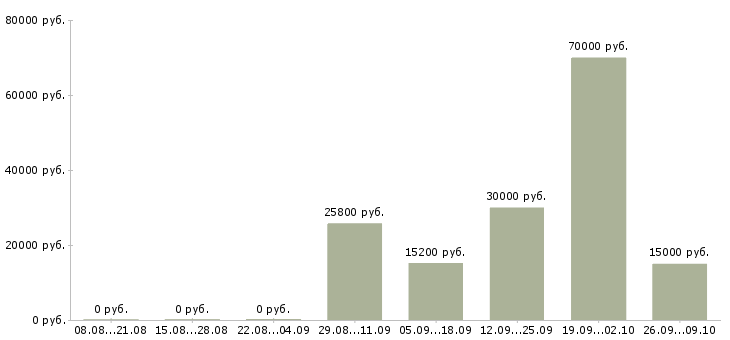 Вакансии в крупную компанию требуется сотрудник в Казани - Медиана зарплат в крупную компанию требуется сотрудник в Казани за 2 месяца