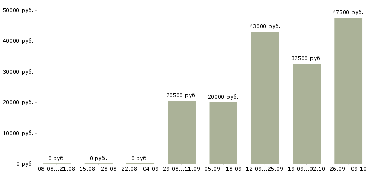 Вакансии в крупную компанию требуются сотрудники в Балашихе - Медиана зарплат в крупную компанию требуются сотрудники в Балашихе за 2 месяца