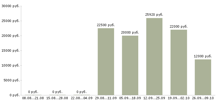 Вакансии в крупную компанию требуются сотрудники в Рязани - Медиана зарплат в крупную компанию требуются сотрудники в Рязани за 2 месяца