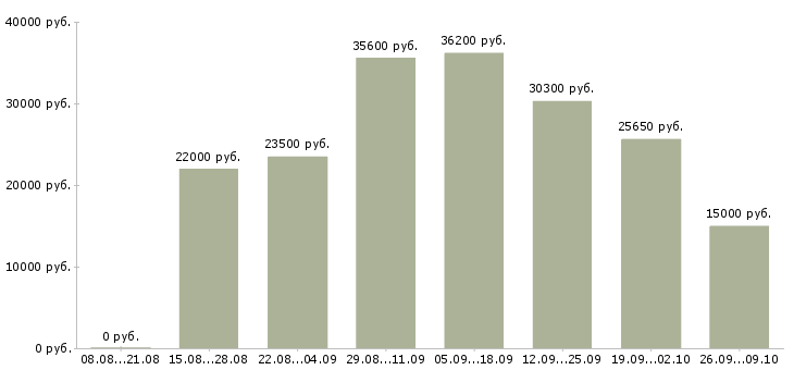 Вакансии в крупную компанию требуются сотрудники в Тольятти - Медиана зарплат в крупную компанию требуются сотрудники в Тольятти за 2 месяца