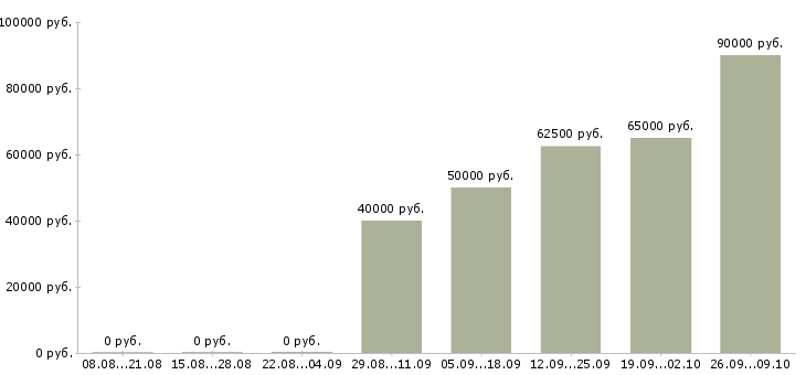 Вакансии ведущий специалист отдела мониторинга в Москве - Медиана зарплат ведущий специалист отдела мониторинга в Москве за 2 месяца