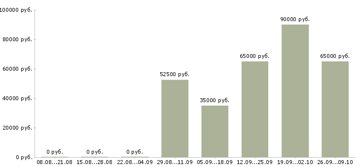 Вакансии водитель на грузовую газель Санкт-петербург - Медиана зарплат водитель на грузовую газель Санкт-петербург за 2 месяца