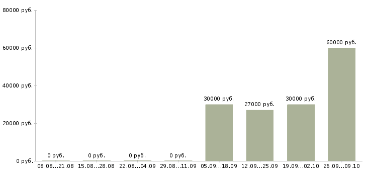 Вакансии грузчик техники Коми - Медиана зарплат грузчик техники Коми за 2 месяца