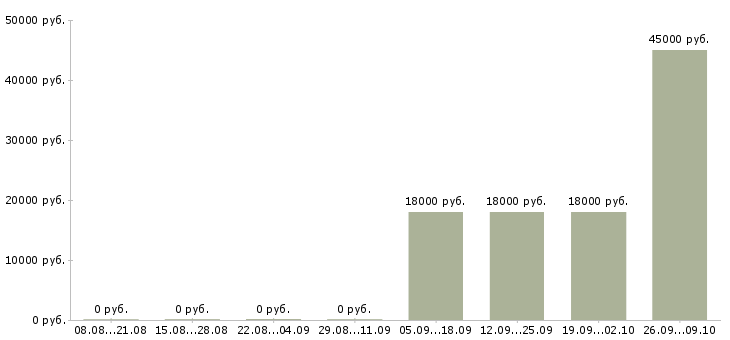 Вакансии диспетчер на сменный график в Краснодаре - Медиана зарплат диспетчер на сменный график в Краснодаре за 2 месяца
