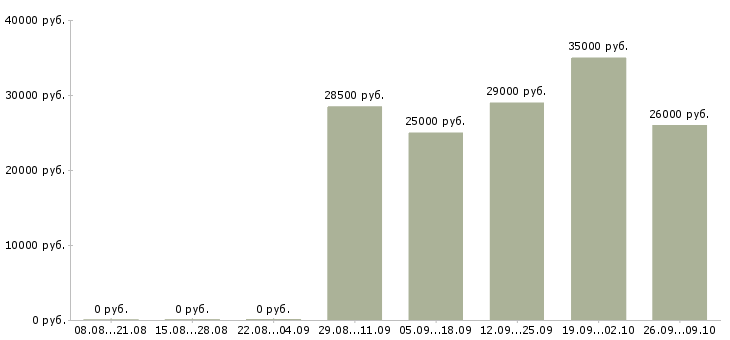 Вакансии для целеустремленных в Чите - Медиана зарплат для целеустремленных в Чите за 2 месяца