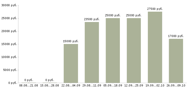 Вакансии дома гибкий график в Перми - Медиана зарплат дома гибкий график в Перми за 2 месяца