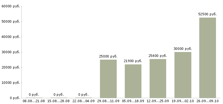 Вакансии достойный доход в Красноярске - Медиана зарплат достойный доход в Красноярске за 2 месяца