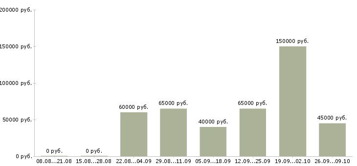 Вакансии инженер по комплектации в Москве - Медиана зарплат инженер по комплектации в Москве за 2 месяца