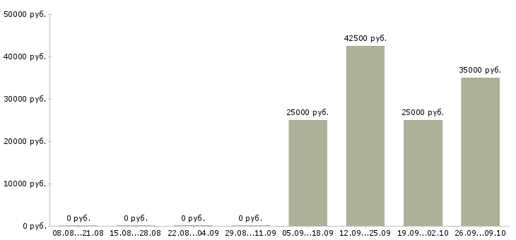 Вакансии инженер по контролю качества в Челябинске - Медиана зарплат инженер по контролю качества в Челябинске за 2 месяца