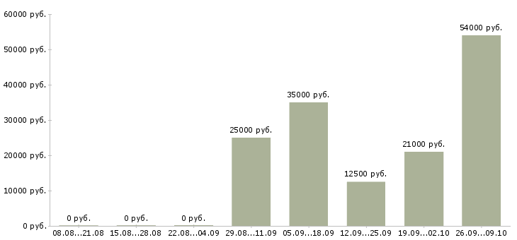 Вакансии интересная на дому в Смоленске - Медиана зарплат интересная на дому в Смоленске за 2 месяца
