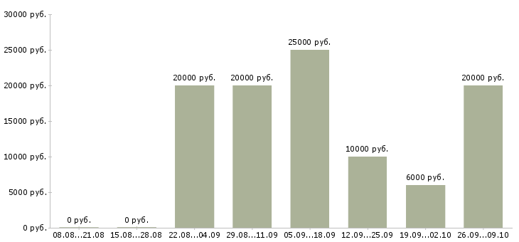 Вакансии интернет занятость на дому в Белгороде - Медиана зарплат интернет занятость на дому в Белгороде за 2 месяца