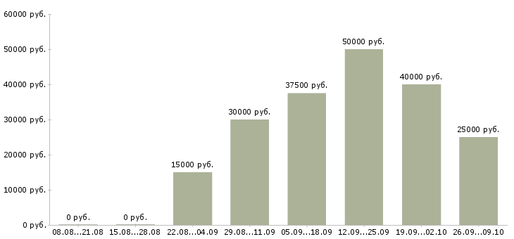 Вакансии интернет менеджер по рекламе в Екатеринбурге - Медиана зарплат интернет менеджер по рекламе в Екатеринбурге за 2 месяца