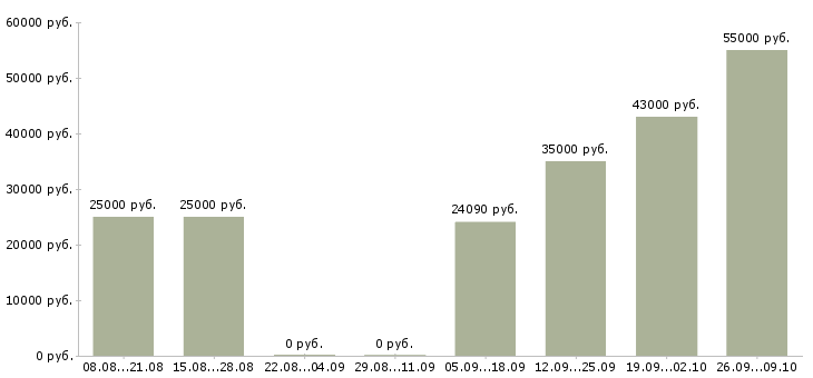 Вакансии комплектовщик одежды Татарстан - Медиана зарплат комплектовщик одежды Татарстан за 2 месяца