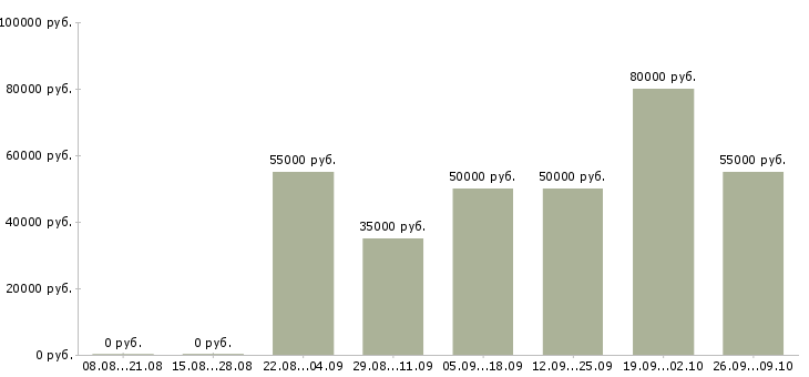 Вакансии комплектовщик одежды в Подольске - Медиана зарплат комплектовщик одежды в Подольске за 2 месяца
