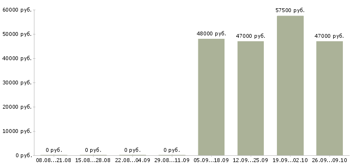 Вакансии комплектовщик техники Коми - Медиана зарплат комплектовщик техники Коми за 2 месяца