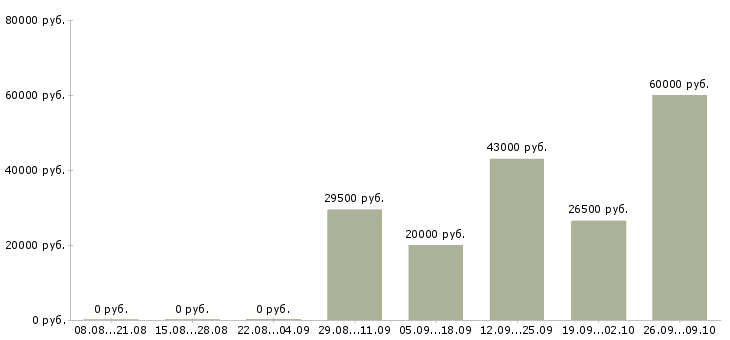 Вакансии крупной компании требуется сотрудник в Балашихе - Медиана зарплат крупной компании требуется сотрудник в Балашихе за 2 месяца