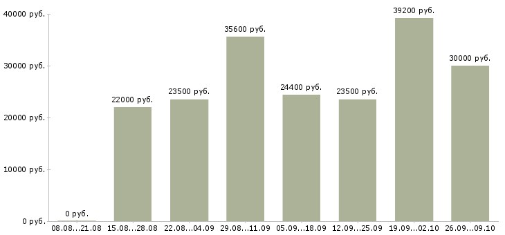 Вакансии крупной компании требуется сотрудник в Тольятти - Медиана зарплат крупной компании требуется сотрудник в Тольятти за 2 месяца