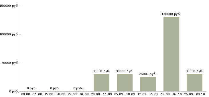 Вакансии менеджер в новый офис в Барнауле - Медиана зарплат менеджер в новый офис в Барнауле за 2 месяца