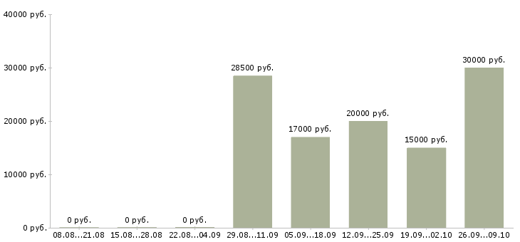Вакансии менеджер дополнительного офиса в Краснодаре - Медиана зарплат менеджер дополнительного офиса в Краснодаре за 2 месяца