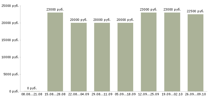 Вакансии менеджер на подработку в Екатеринбурге - Медиана зарплат менеджер на подработку в Екатеринбурге за 2 месяца