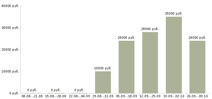 Вакансии менеджер офисных продаж в Воронеже - Медиана зарплат менеджер офисных продаж в Воронеже за 2 месяца