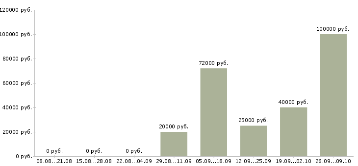 Вакансии менеджер по контролю качества в Волгограде - Медиана зарплат менеджер по контролю качества в Волгограде за 2 месяца