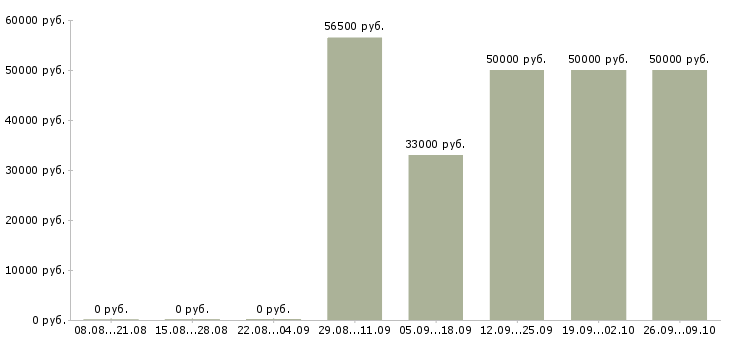 Вакансии менеджер по корпоративному туризму в Москве - Медиана зарплат менеджер по корпоративному туризму в Москве за 2 месяца