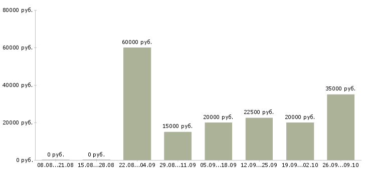 Вакансии менеджер по оформлению документов Удмуртия - Медиана зарплат менеджер по оформлению документов Удмуртия за 2 месяца