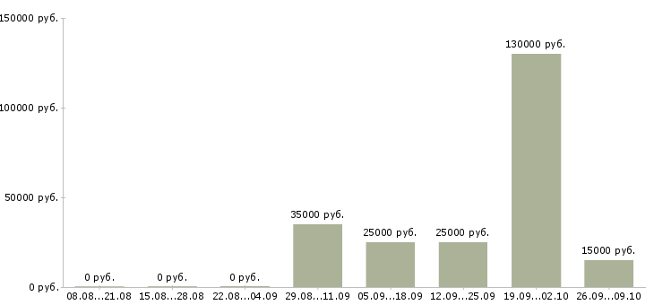 Вакансии менеджер по переговорам с клиентами Марий эл - Медиана зарплат менеджер по переговорам с клиентами Марий эл за 2 месяца
