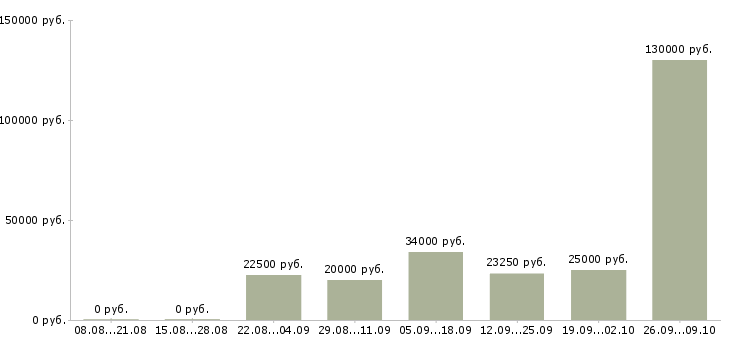 Вакансии менеджер по продажам бесплатное обучение в Барнауле - Медиана зарплат менеджер по продажам бесплатное обучение в Барнауле за 2 месяца