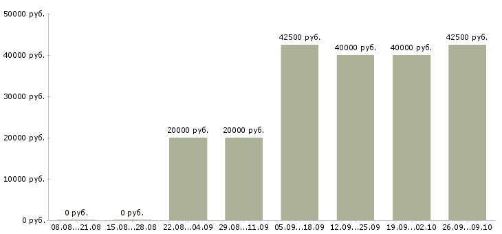 Вакансии менеджер по продаже медицинских услуг Санкт-петербург - Медиана зарплат менеджер по продаже медицинских услуг Санкт-петербург за 2 месяца