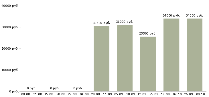 Вакансии менеджер по развитию направлений в Тюмени - Медиана зарплат менеджер по развитию направлений в Тюмени за 2 месяца