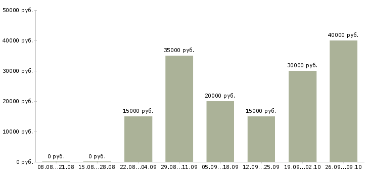 Вакансии менеджер по рекламе в интернете в Самаре - Медиана зарплат менеджер по рекламе в интернете в Самаре за 2 месяца
